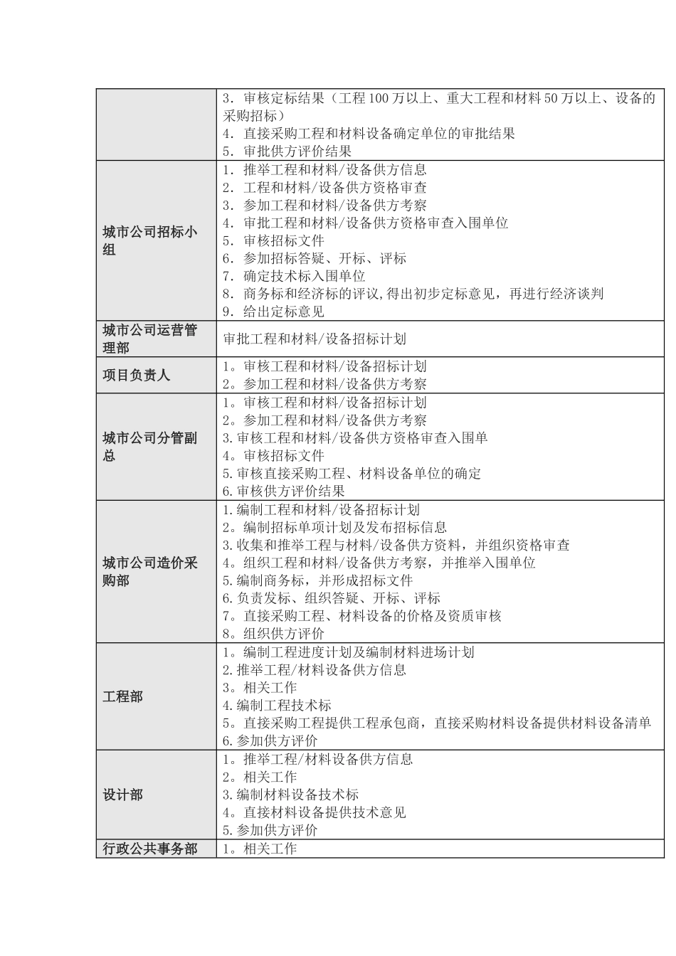 房地产工程招标采购管理全流程_第2页