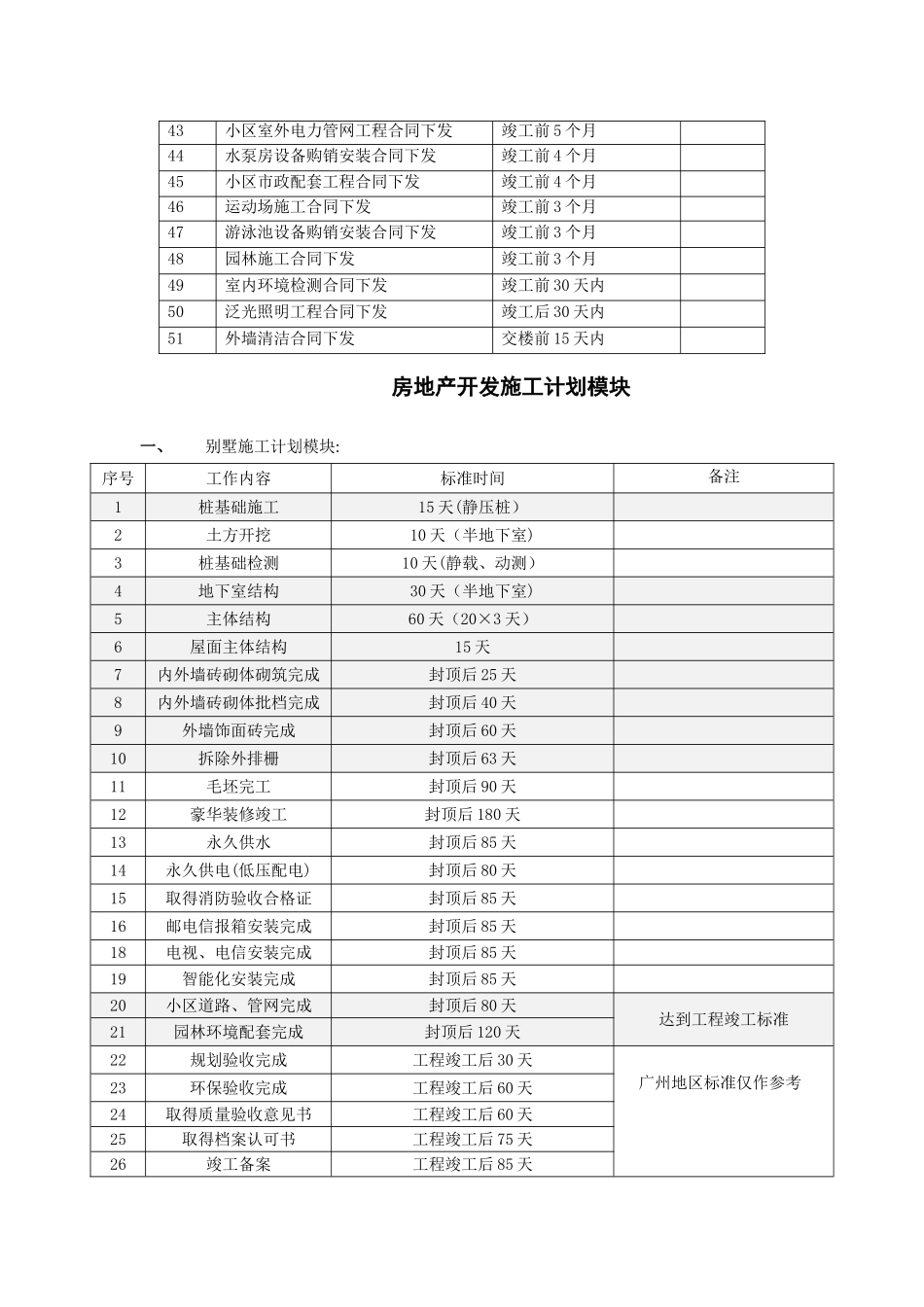 房地产工程工期制定标准体系_第3页