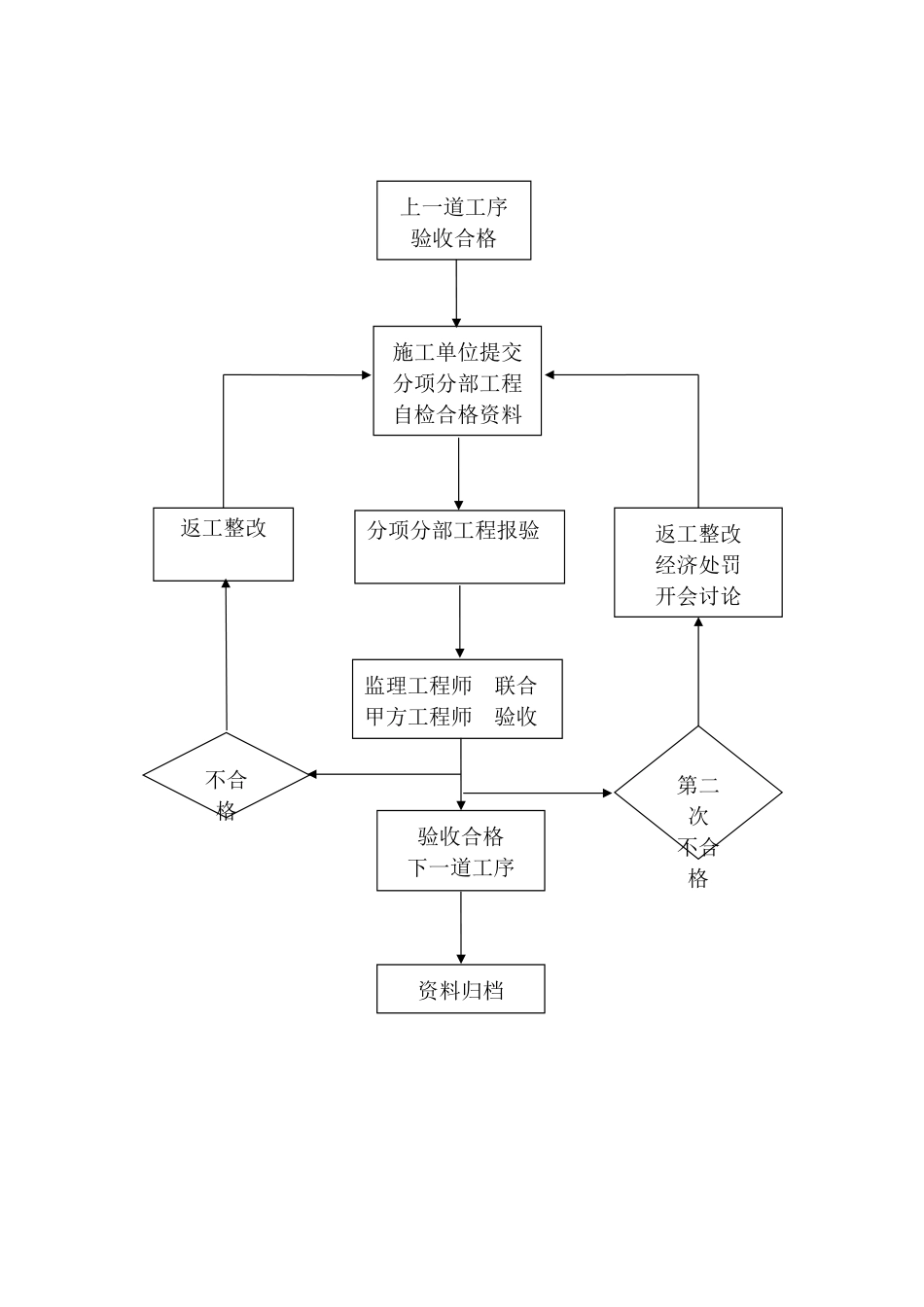 房地产工程验收规定_第2页