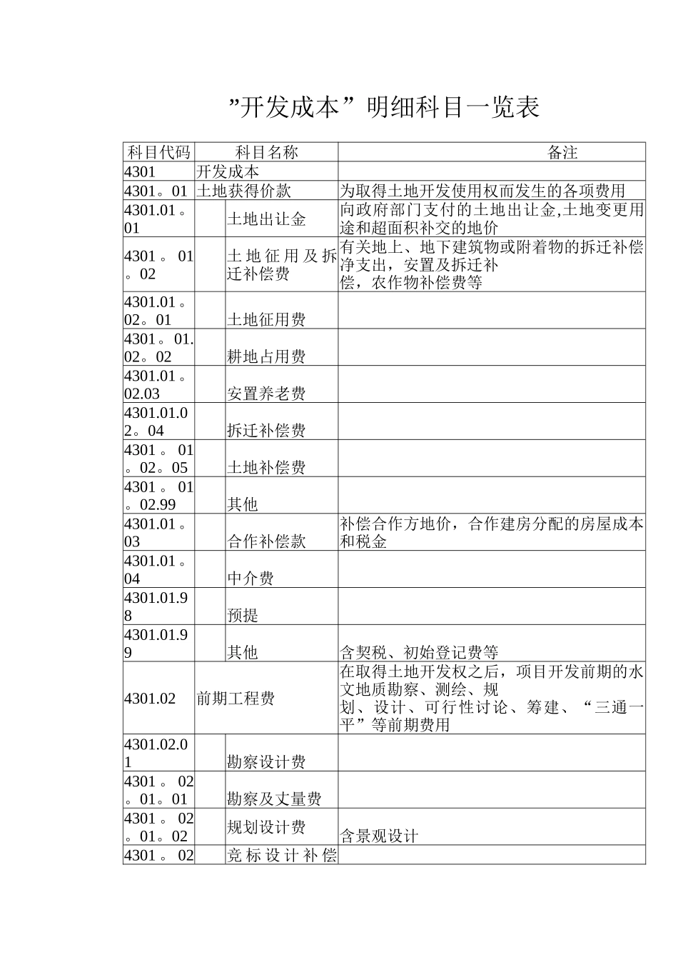 房地产开发企业成本核算明细科目汇总--开发成本明细科目一览表_第1页