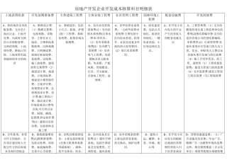 房地产开发企业开发成本核算科目明细表