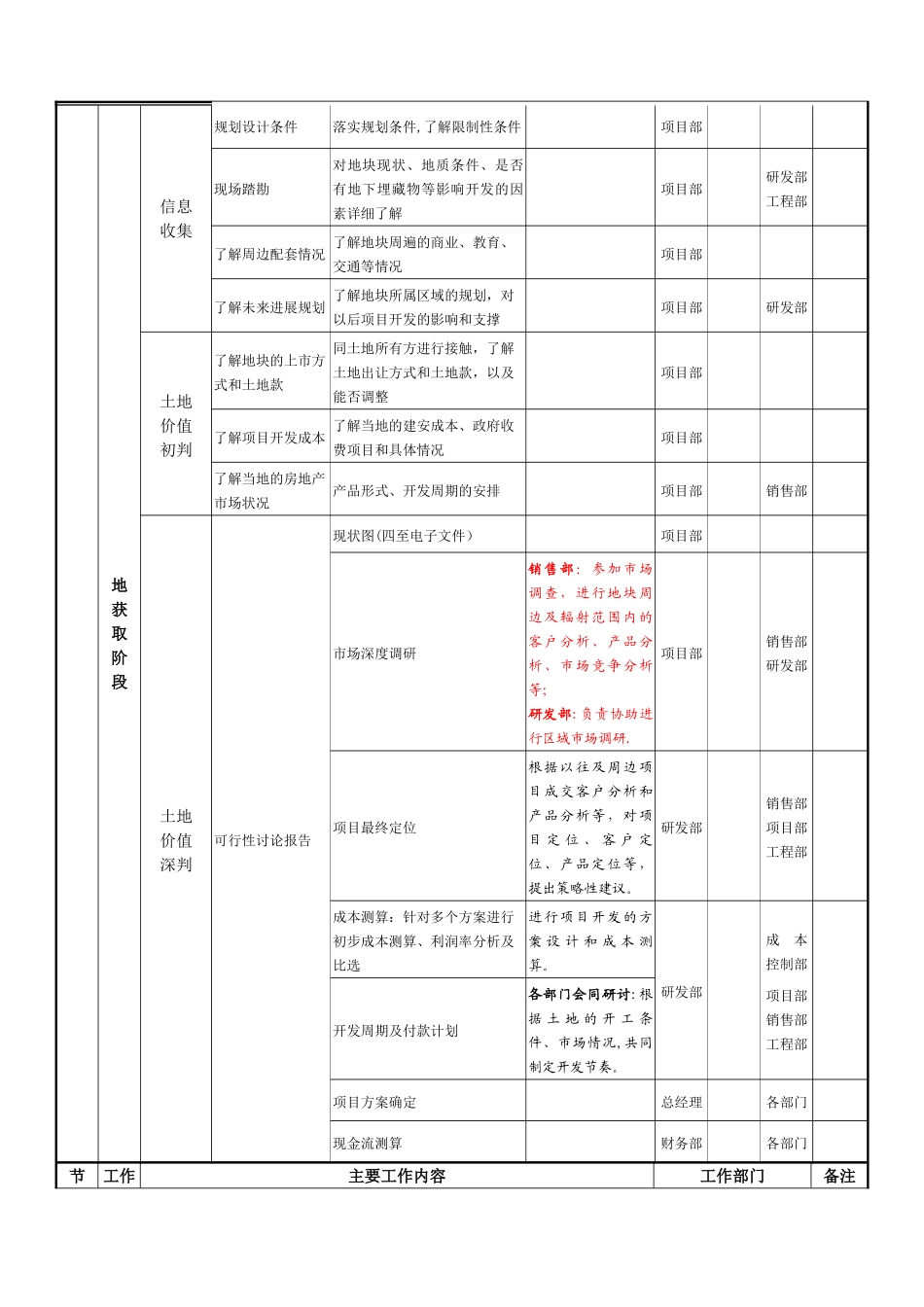 房地产开发公司工作流程汇总表_第2页