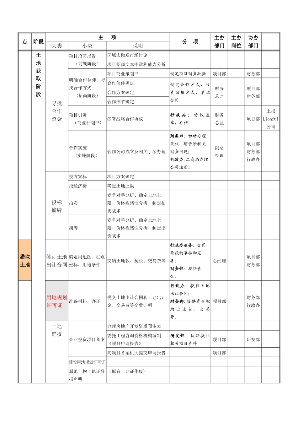 房地产开发公司工作流程汇总表_第3页