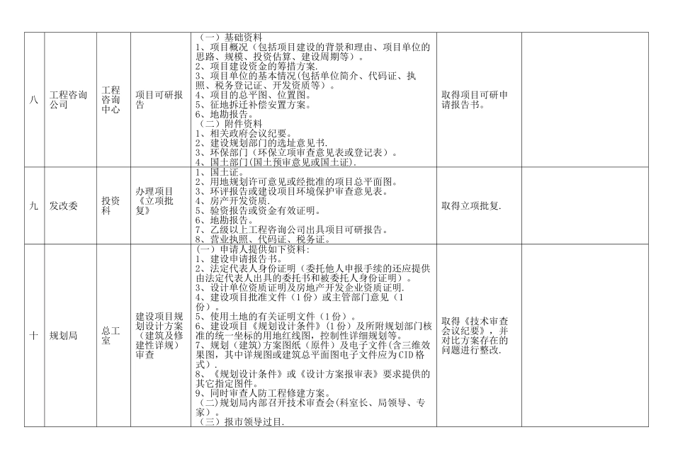 房地产开发前期工作流程一览表1_第3页