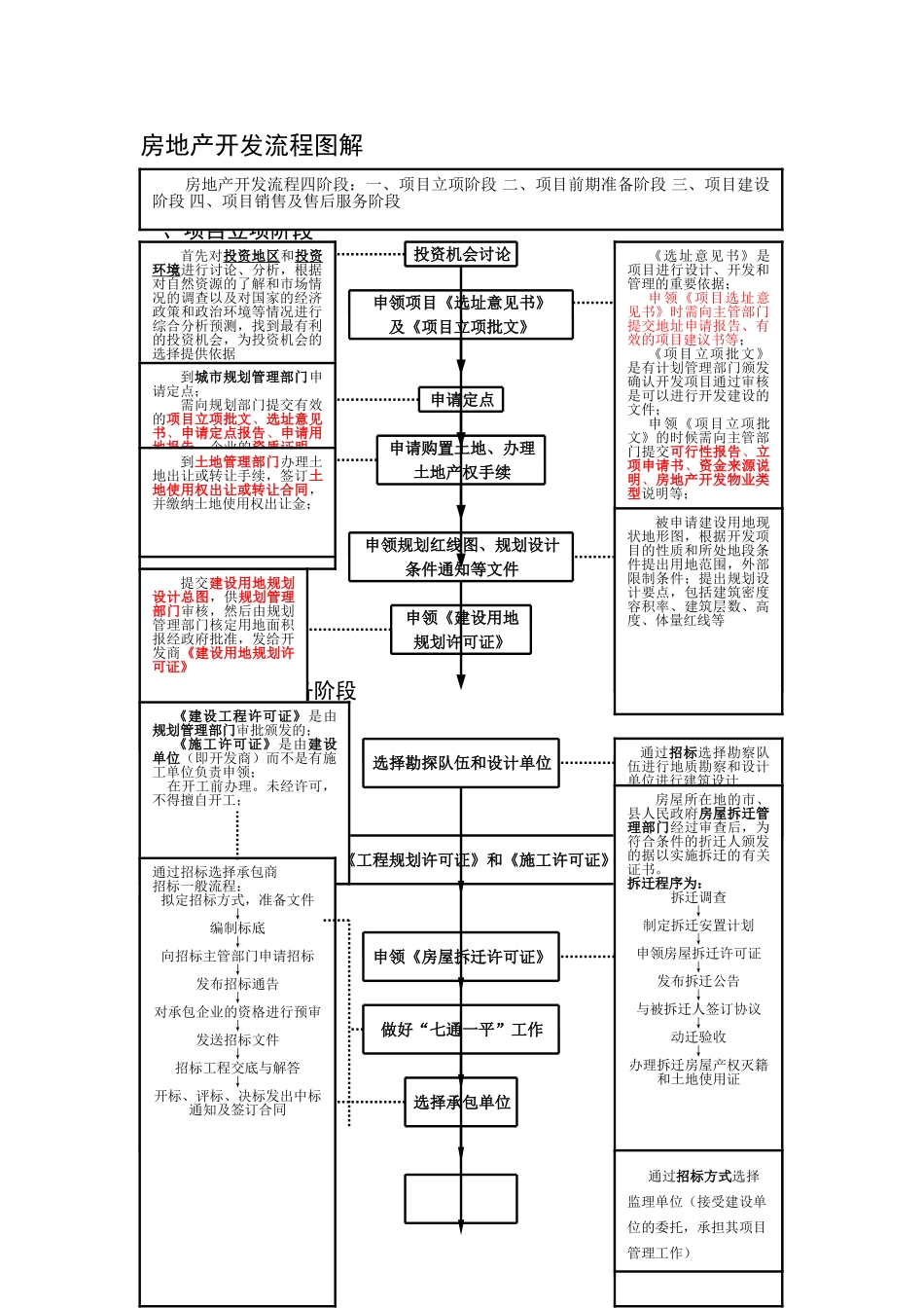 房地产开发基本流程(重要)_第1页