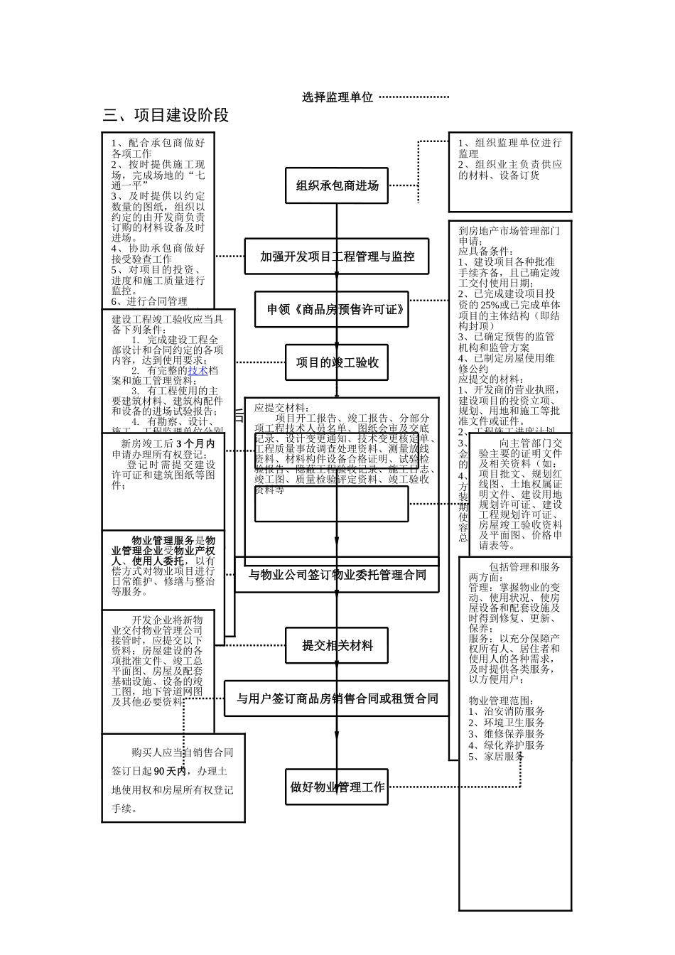 房地产开发基本流程(重要)_第2页