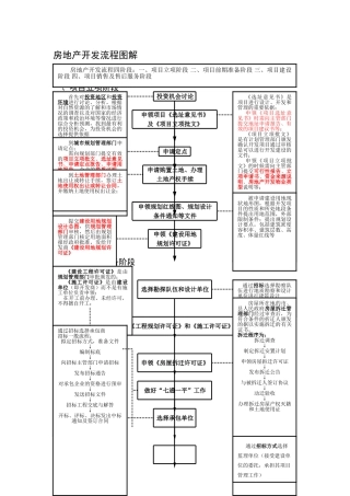 房地产开发基本流程(重要)