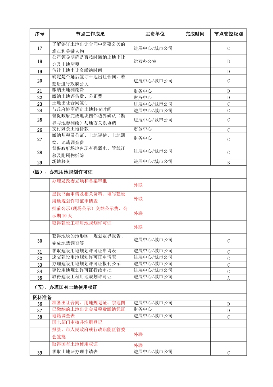 房地产开发报批报建节点流程_第3页