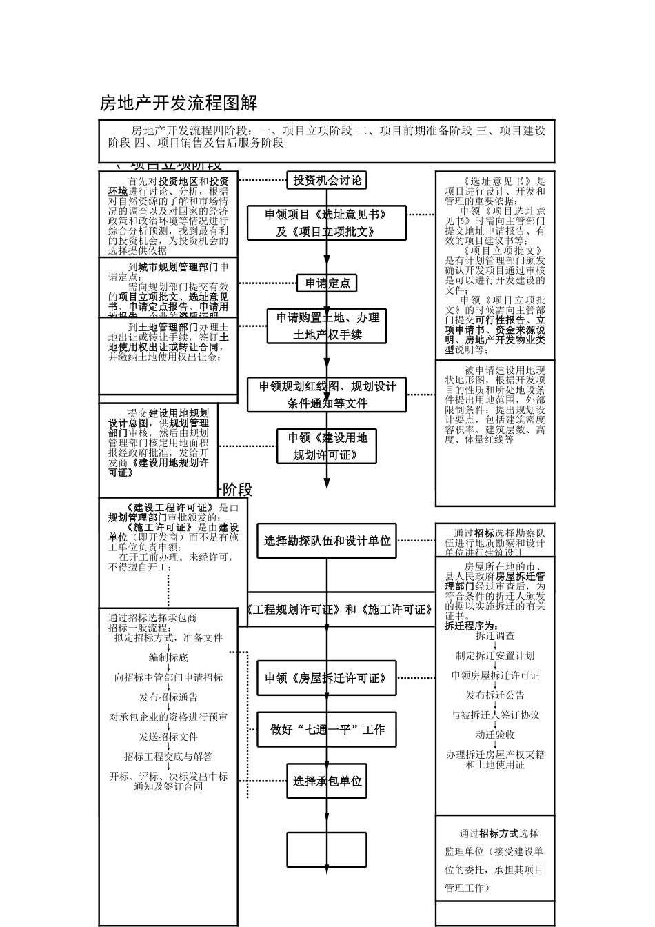 房地产开发基本流程14343_第1页