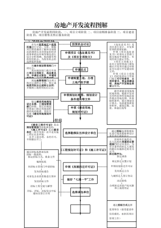 房地产开发基本流程图解
