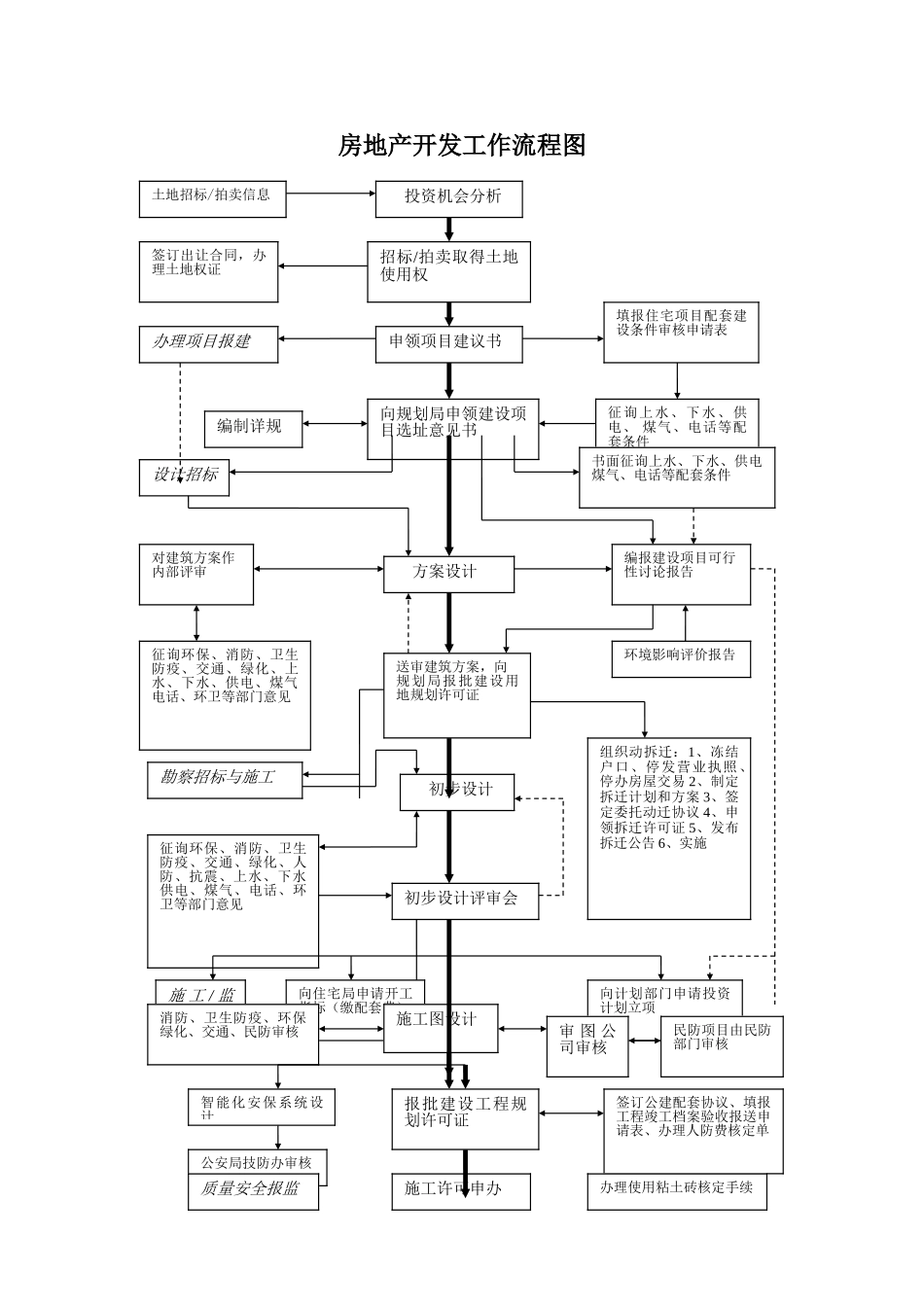 房地产开发工作详细流程图_第1页