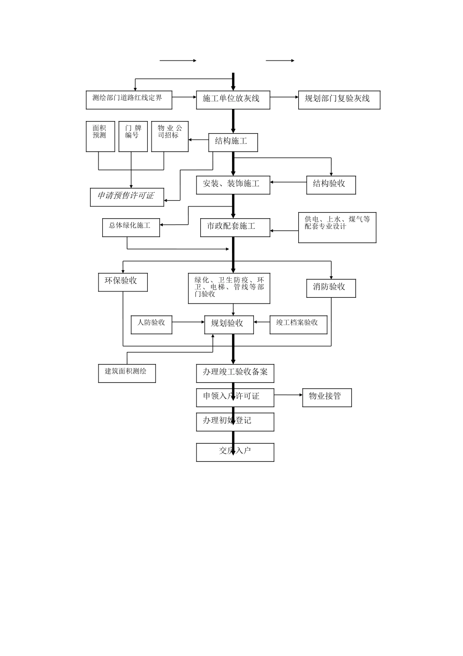 房地产开发工作详细流程图_第2页
