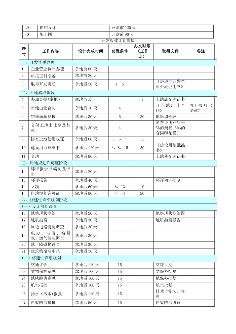 房地产开发项目各阶段进度计划时间标准_第2页