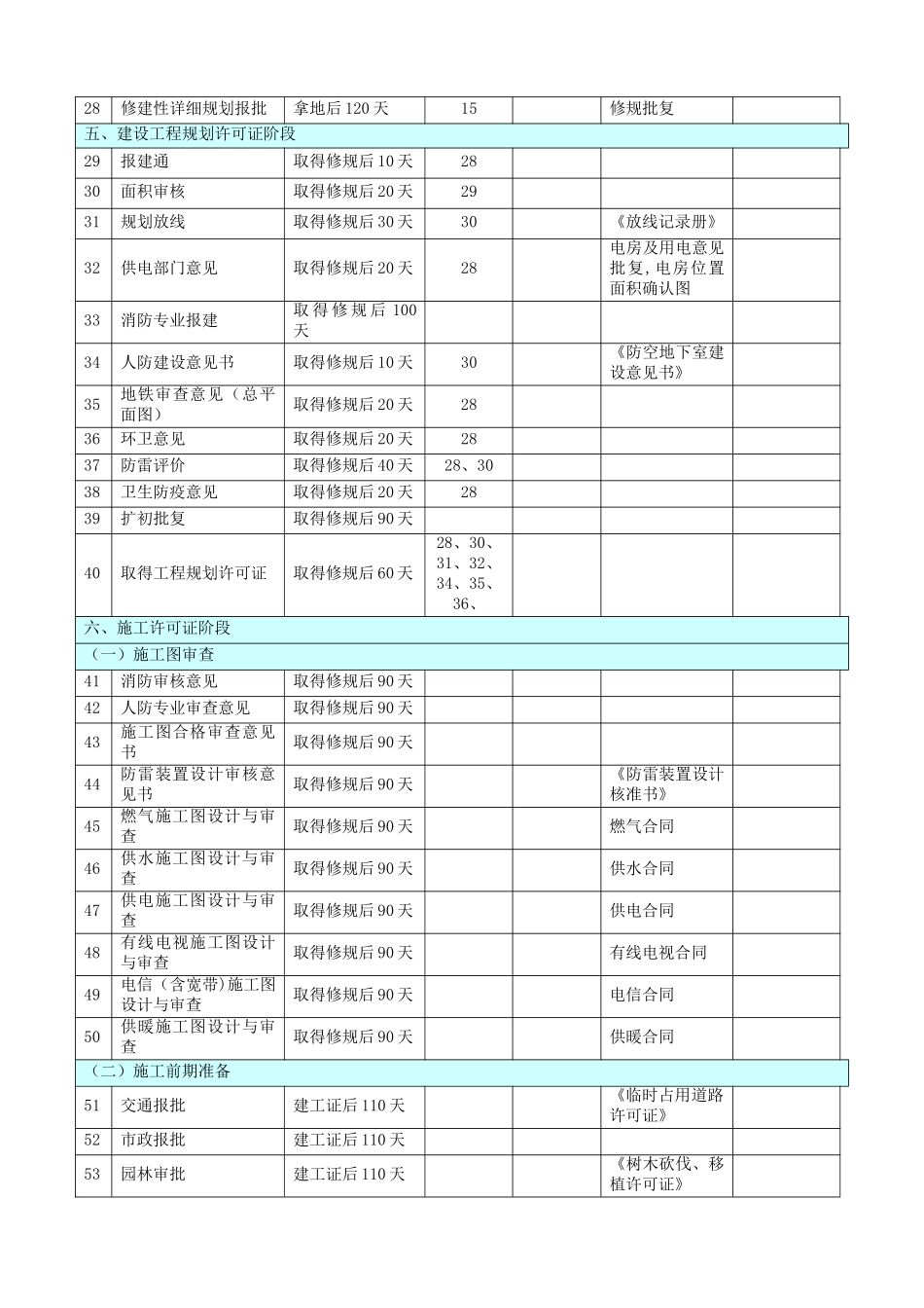 房地产开发项目各阶段进度计划时间标准_第3页