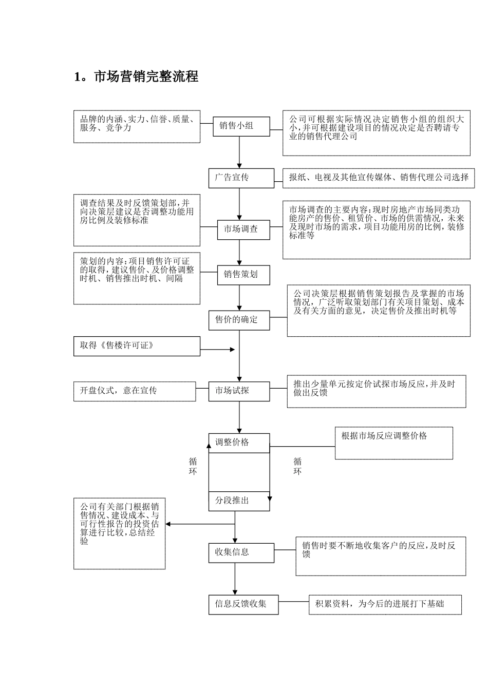 房地产销售管理流程与表格工具_第2页