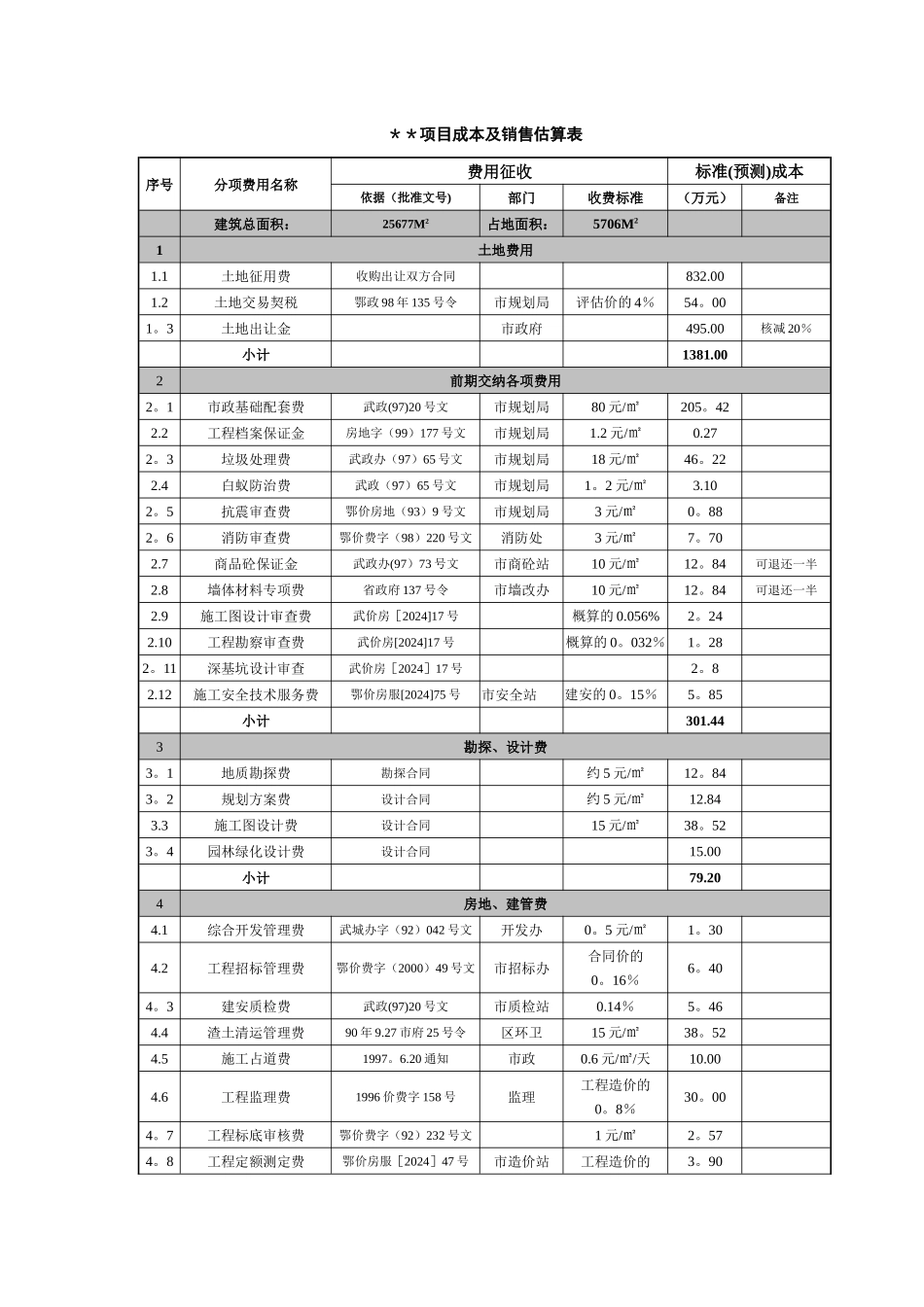 房地产项目开发成本估算表_第1页