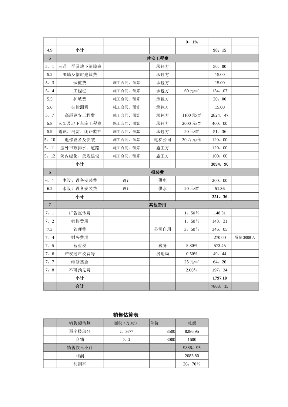 房地产项目开发成本估算表_第2页