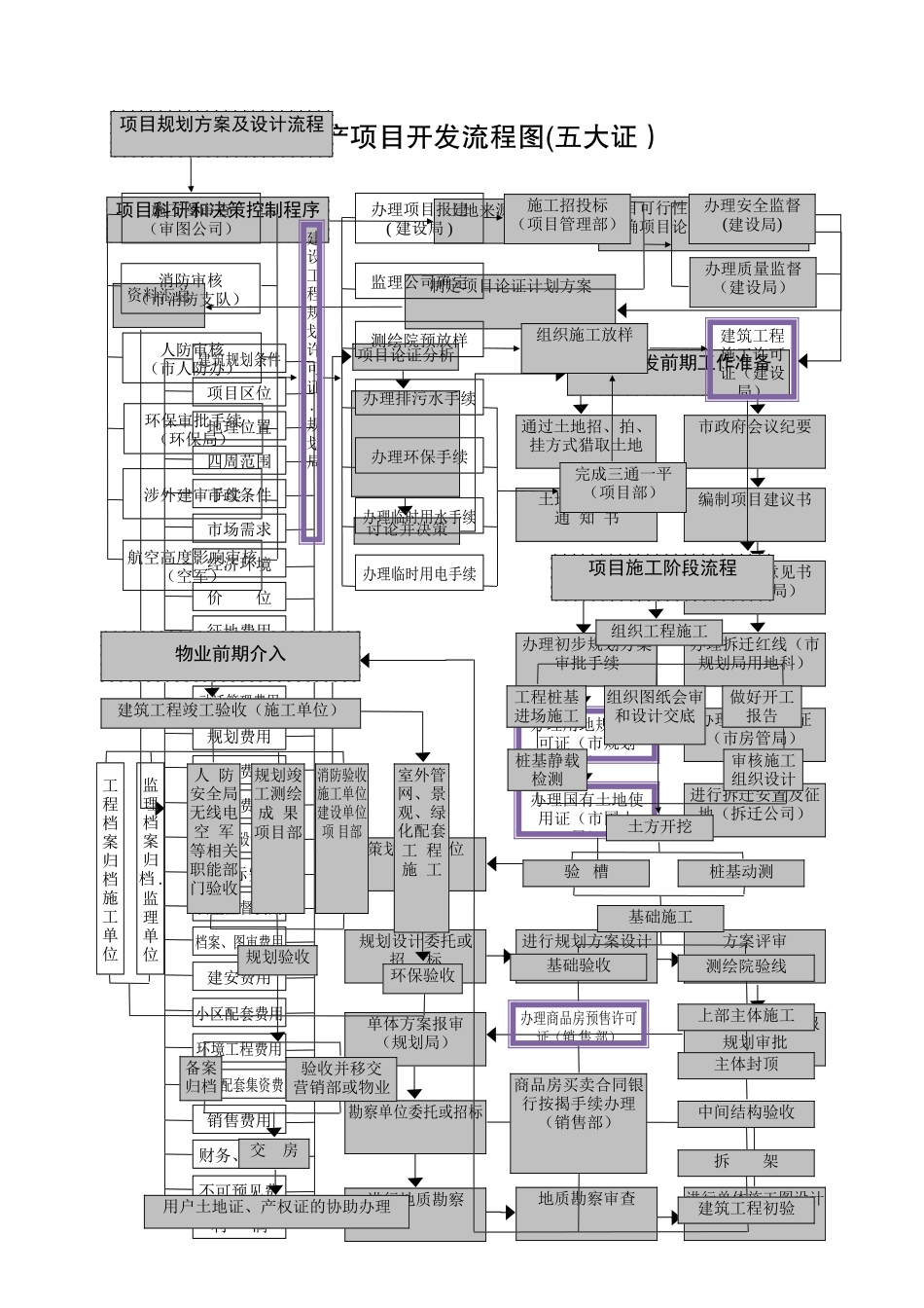 房地产项目开发流程图_第1页