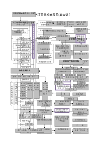 房地产项目开发流程图