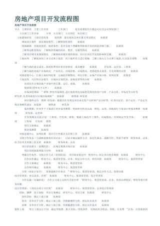房地产项目开发流程