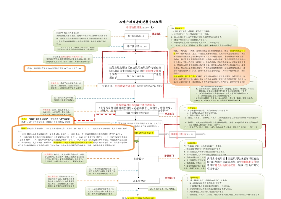房地产项目开发的整个流程图_第1页