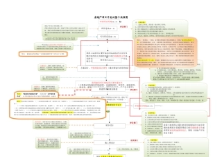 房地产项目开发的整个流程图