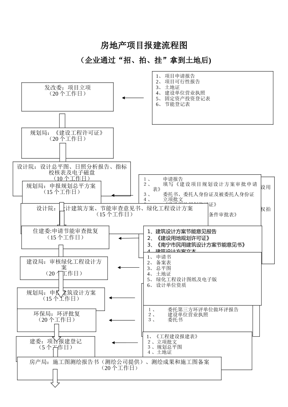 房地产项目报建流程图_第1页