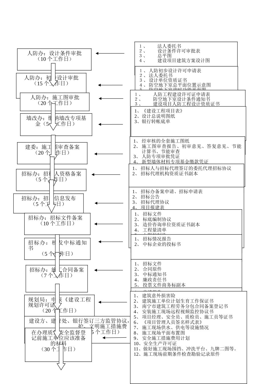房地产项目报建流程图_第2页