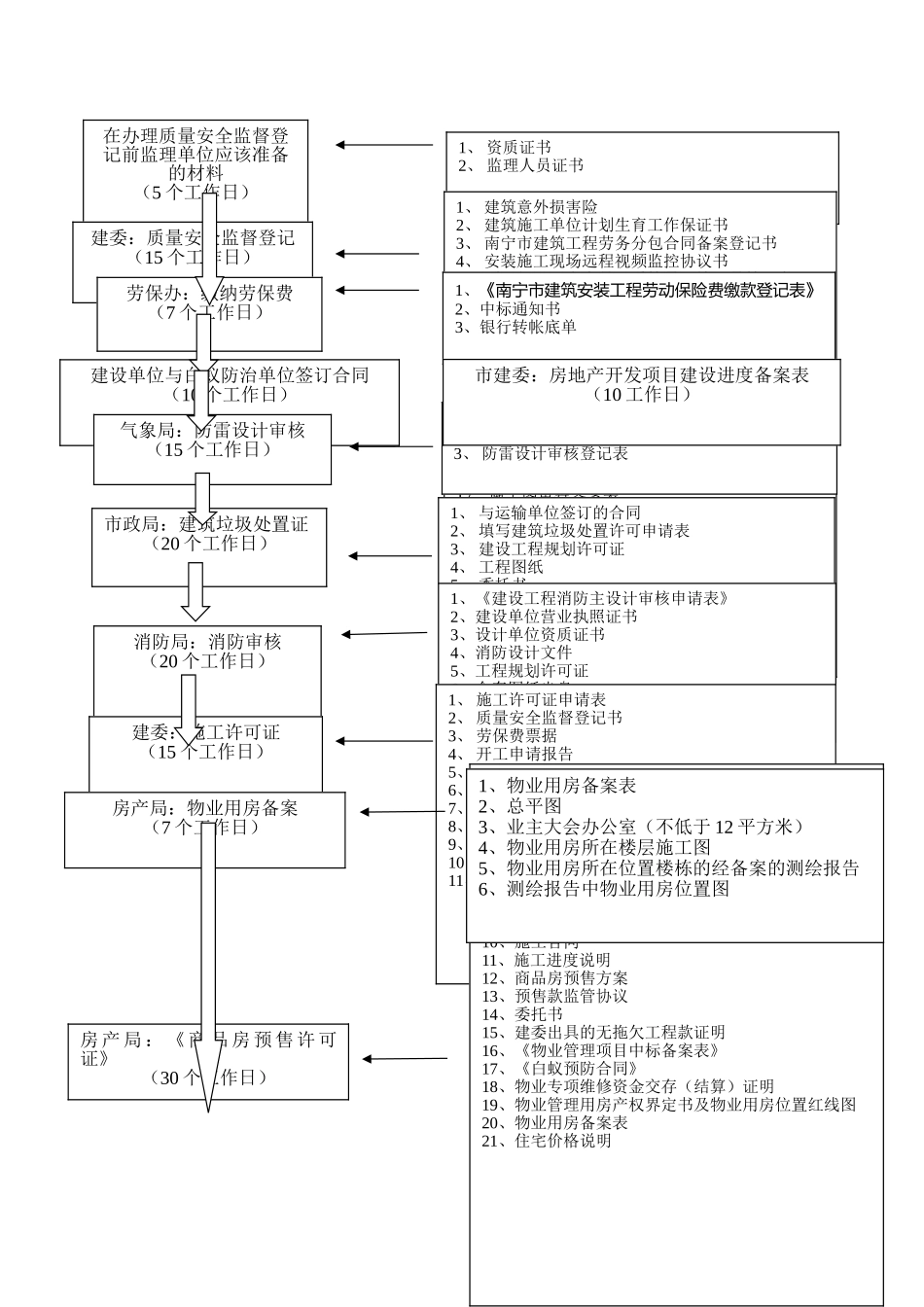 房地产项目报建流程图_第3页