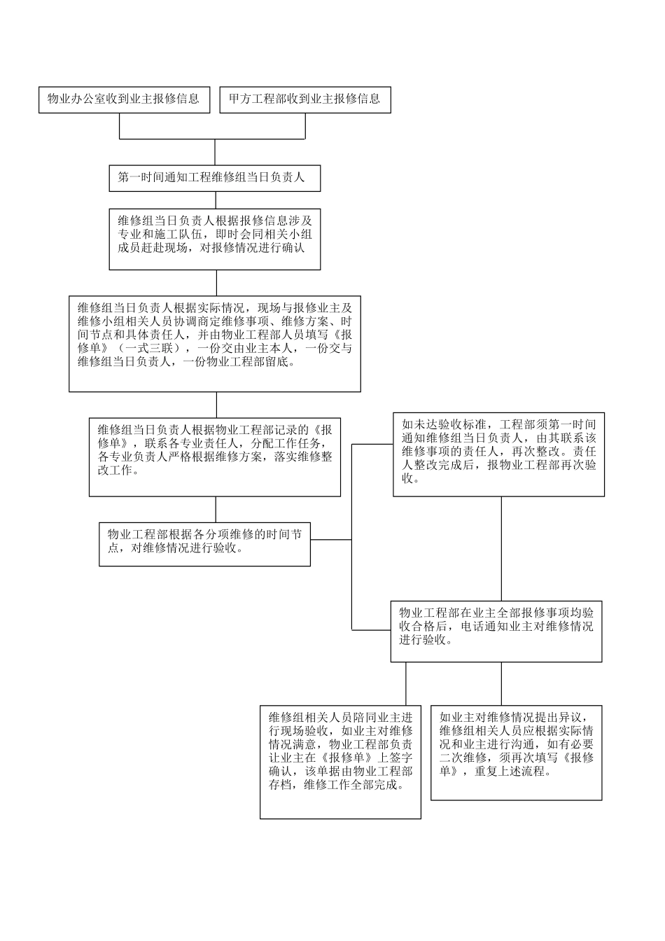 房地产项目遗留问题售后维修及投诉管理办法_第2页