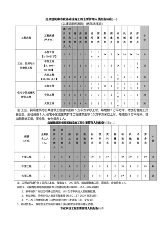 房屋建筑和市政基础设施工程主要管理人员配备标准