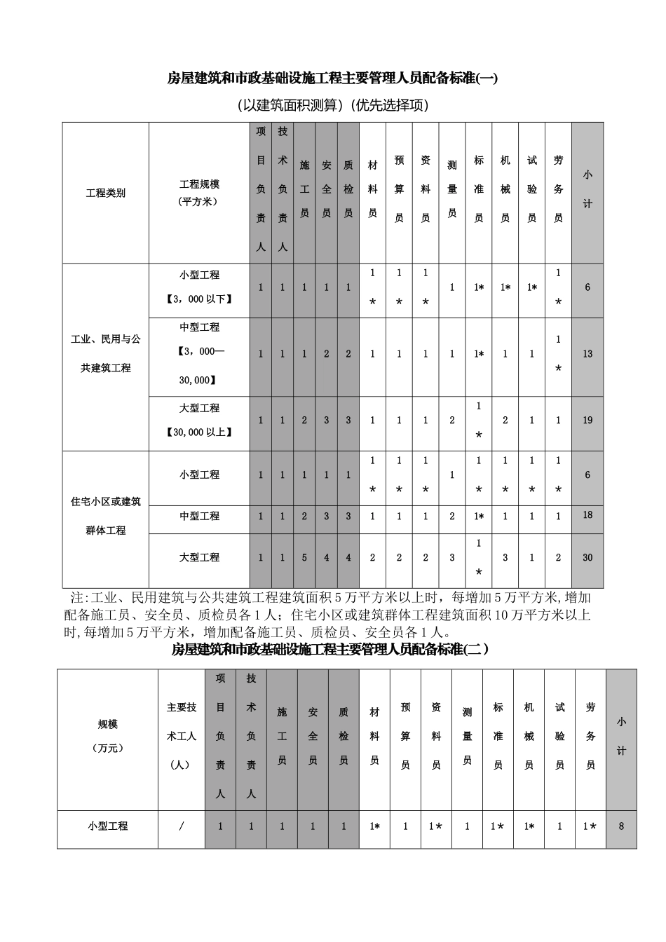 房屋建筑和市政基础设施工程主要管理人员配备标准一_第1页