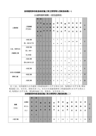 房屋建筑和市政基础设施工程主要管理人员配备标准一