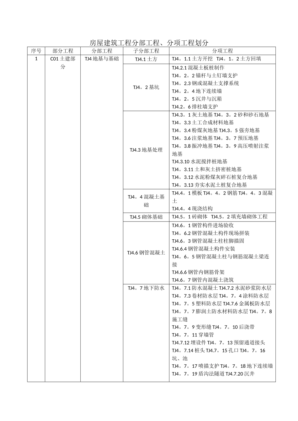 房屋建筑工程分部工程、分项工程划分_第1页