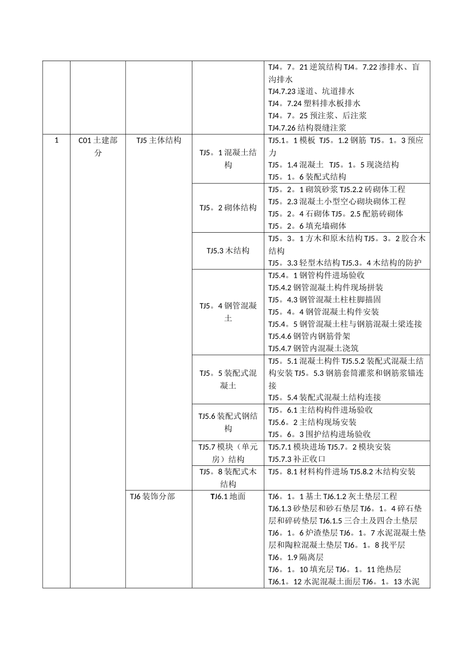 房屋建筑工程分部工程、分项工程划分_第2页