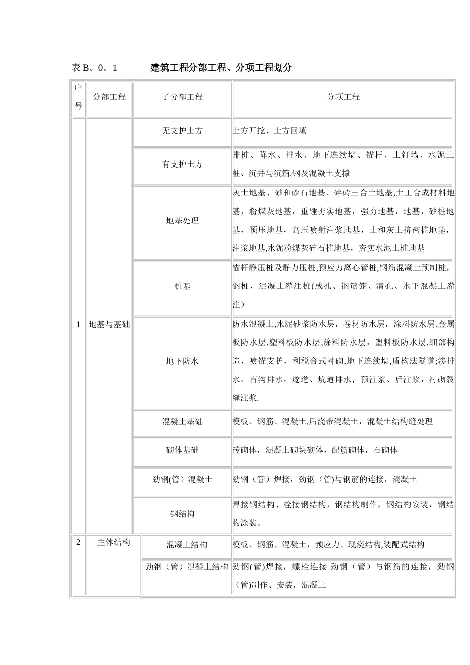 房屋建筑工程单位、分部、分项划分表_第2页