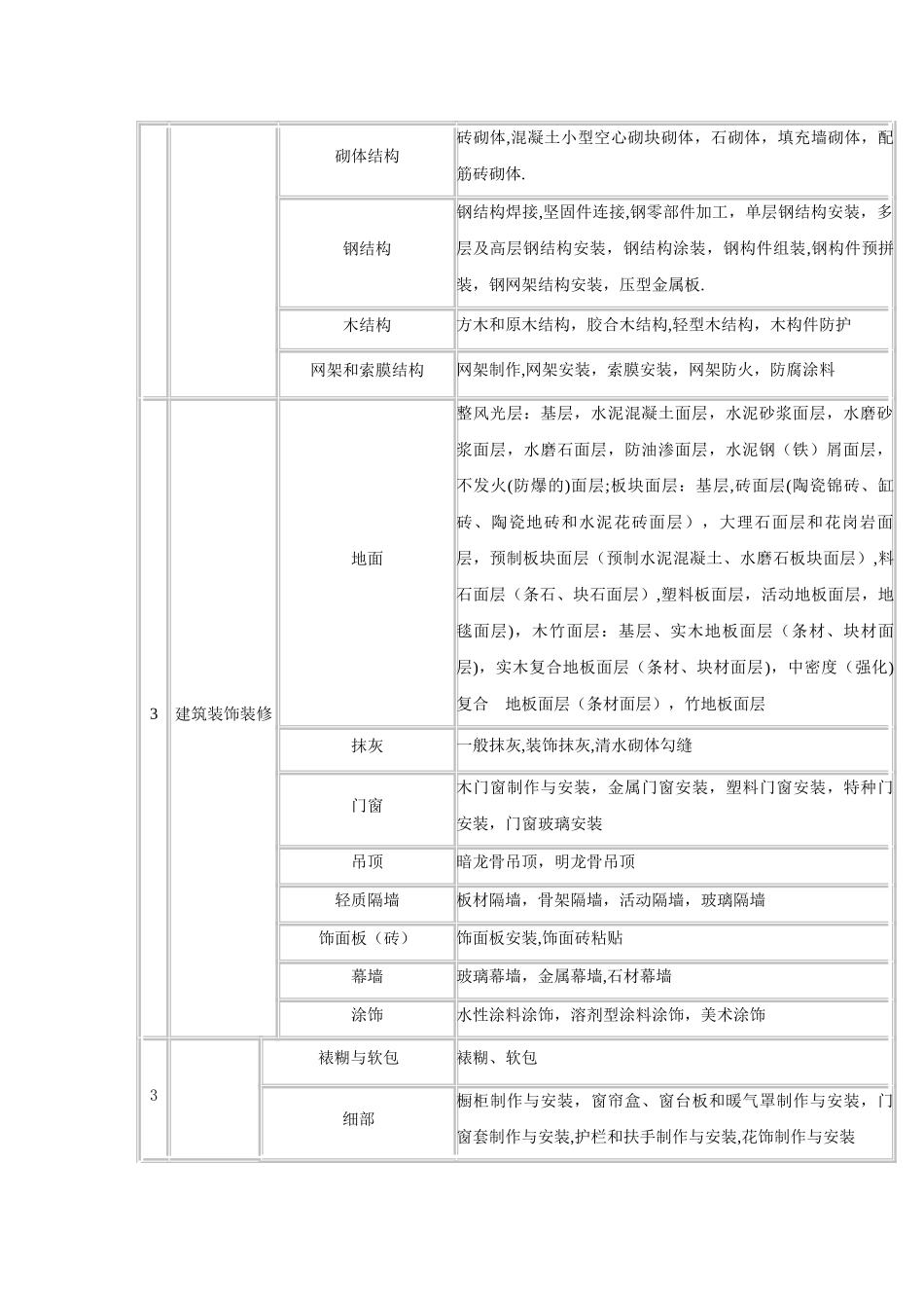 房屋建筑工程单位、分部、分项划分表_第3页
