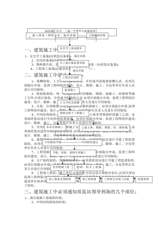 房屋建筑工程施工流程图