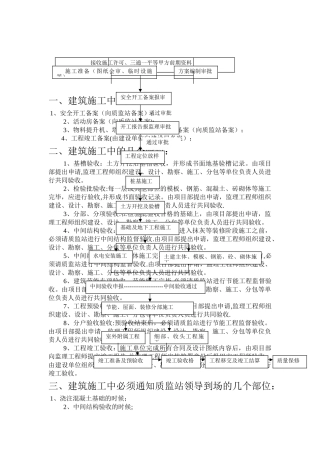 房屋建筑工程施工流程图11522