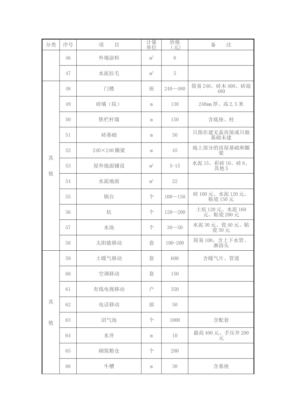 房屋拆迁附属物价格补偿表_第3页