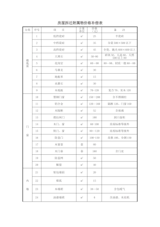 房屋拆迁附属物价格补偿表