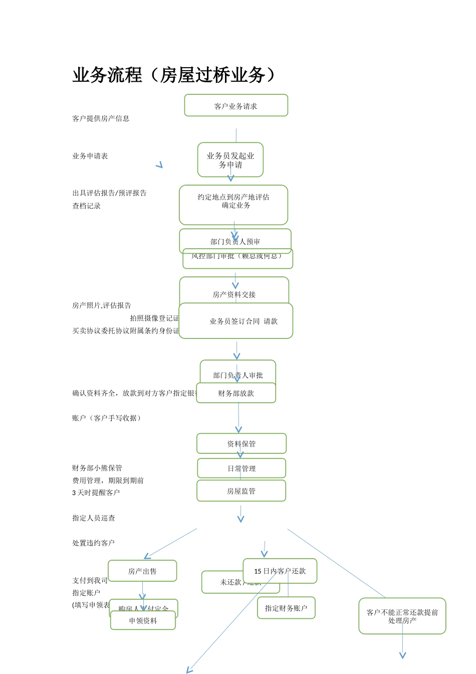 房屋过桥业务流程_第1页