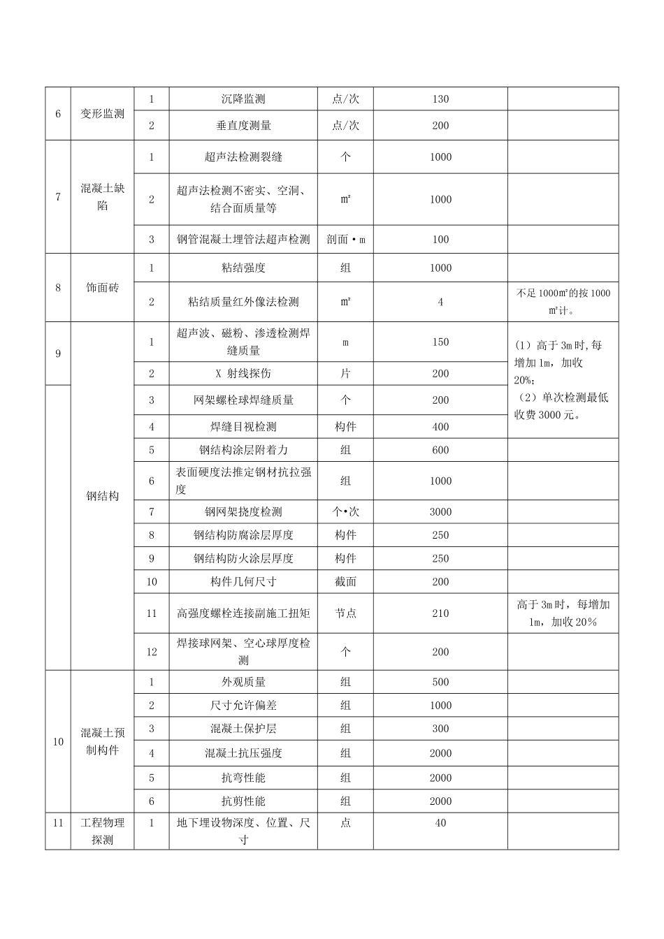 房屋鉴定检测收费标准_第2页