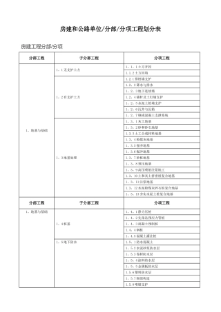 房建和公路单位分部分项工程划分表