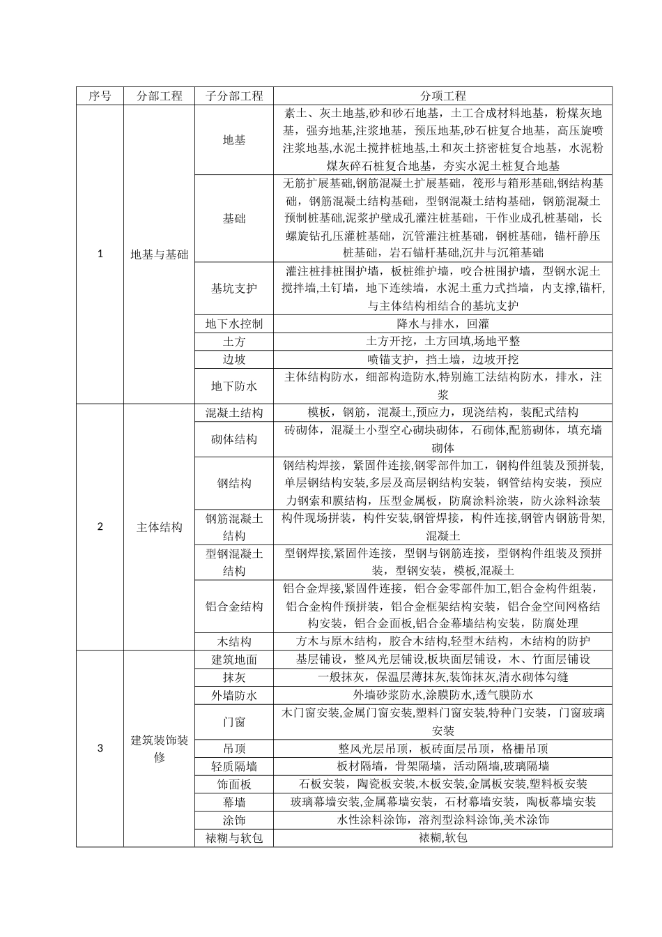 房建分部分项工程划分_第1页