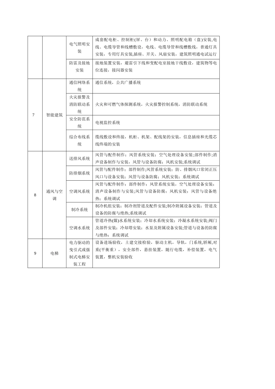 房建分部分项工程划分表_第2页