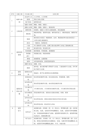 房建分部分项工程划分表