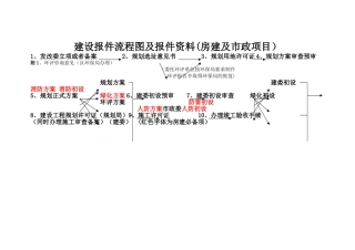 房建及市政项目开发报建流程图及报建资料