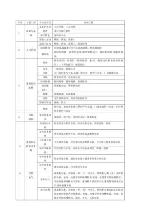 房建分部分项工程划分表54243