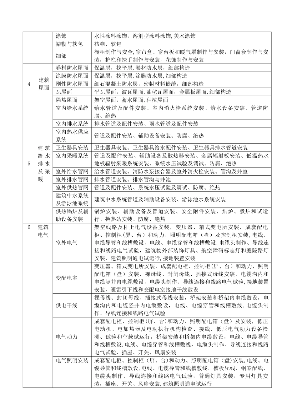 房建工程-分部分项单位工程划分标准_第2页